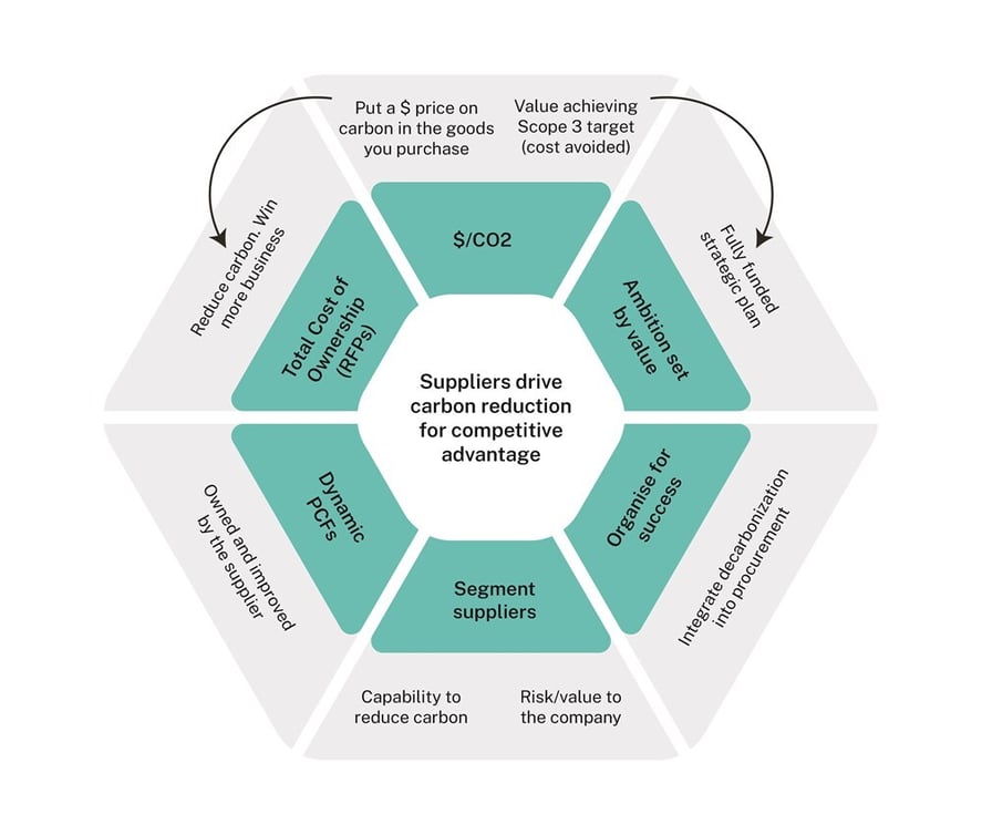 martin-chilcott-from-compliance-to-competition-diagram