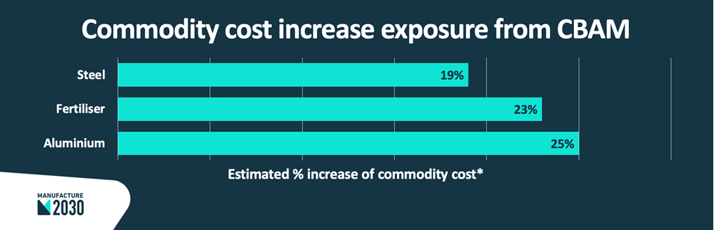 m2030-commodity-cost-increase